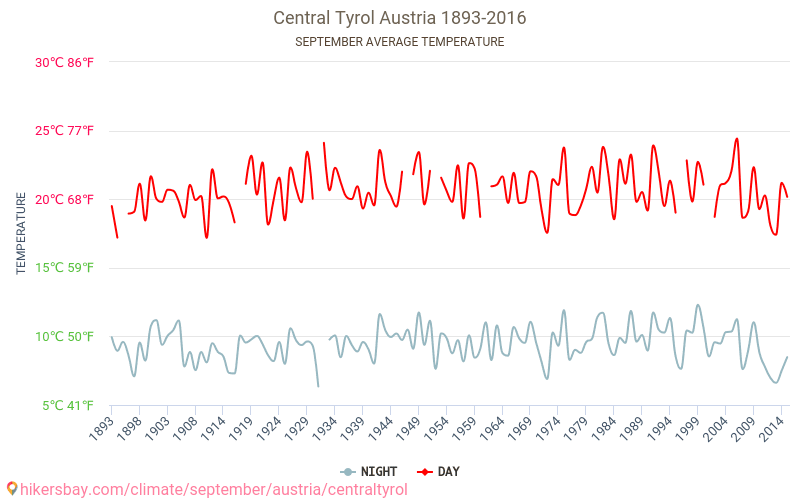 Środkowy Tyrol - Zmiany klimatu 1893 - 2016 Średnie temperatury w Środkowy Tyrol w ubiegłych latach. Średnia pogoda we wrześniu. hikersbay.com