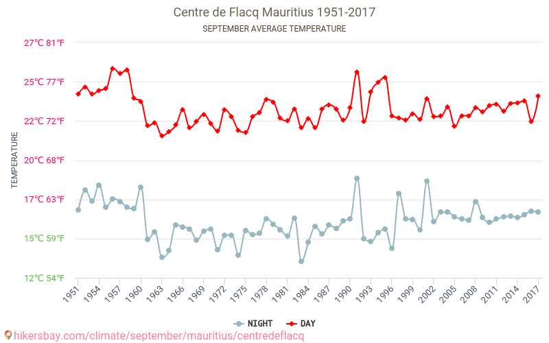 Centre de Flacq - تغير المناخ 1951 - 2017 متوسط درجة الحرارة في Centre de Flacq على مر السنين. متوسط الطقس في سبتمبر. hikersbay.com