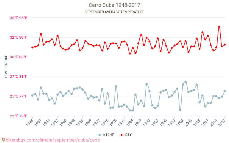 Cerro - Klimata pārmaiņu 1948 - 2017 Vidējā temperatūra Cerro gada laikā. Vidējais laiks Septembris. hikersbay.com
