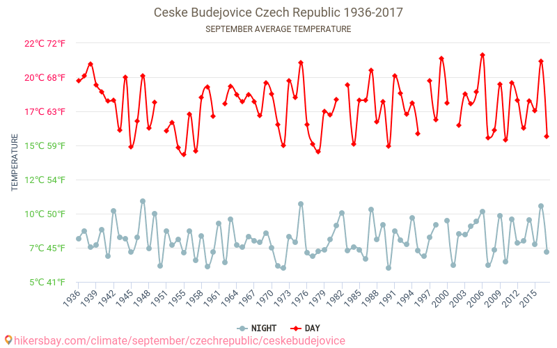 České Budějovice - Klimaændringer 1936 - 2017 Gennemsnitstemperatur i České Budějovice over årene. Gennemsnitligt vejr i September. hikersbay.com