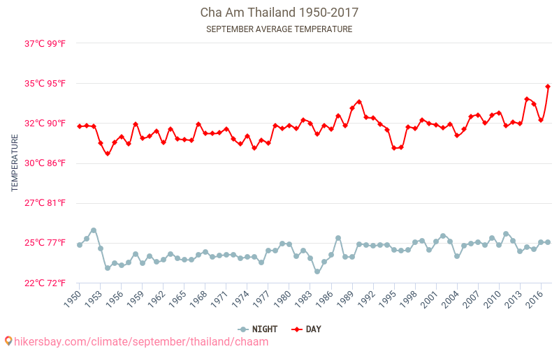 Cha Am - Κλιματική αλλαγή 1950 - 2017 Μέση θερμοκρασία στην Cha Am τα τελευταία χρόνια. Μέσος καιρός στο Σεπτεμβρίου. hikersbay.com