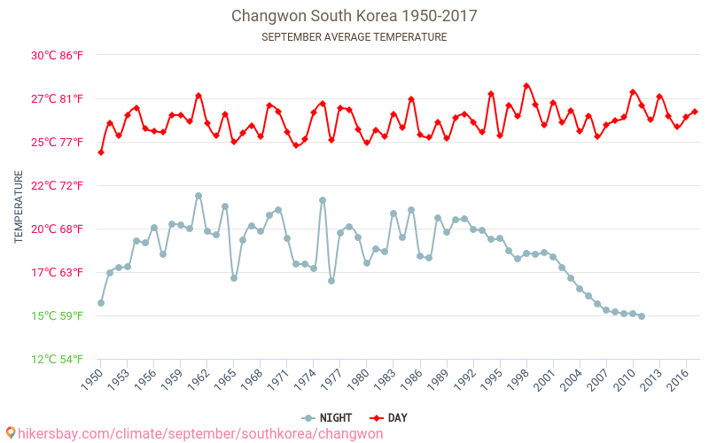 Changwon - Klimata pārmaiņu 1950 - 2017 Vidējā temperatūra Changwon gada laikā. Vidējais laiks Septembris. hikersbay.com