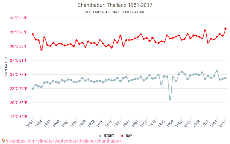Chanthaburi - Klimatförändringarna 1951 - 2017 Medeltemperatur i Chanthaburi under åren. Genomsnittligt väder i September. hikersbay.com