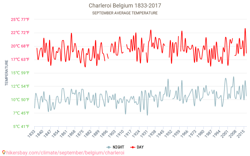 Charleroi - Klimaatverandering 1833 - 2017 Gemiddelde temperatuur in Charleroi door de jaren heen. Gemiddeld weer in September. hikersbay.com
