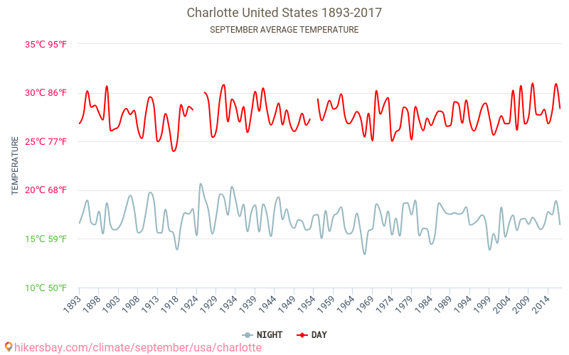 Charlotte - Le changement climatique 1893 - 2017 Température moyenne à Charlotte au fil des ans. Conditions météorologiques moyennes en septembre. hikersbay.com