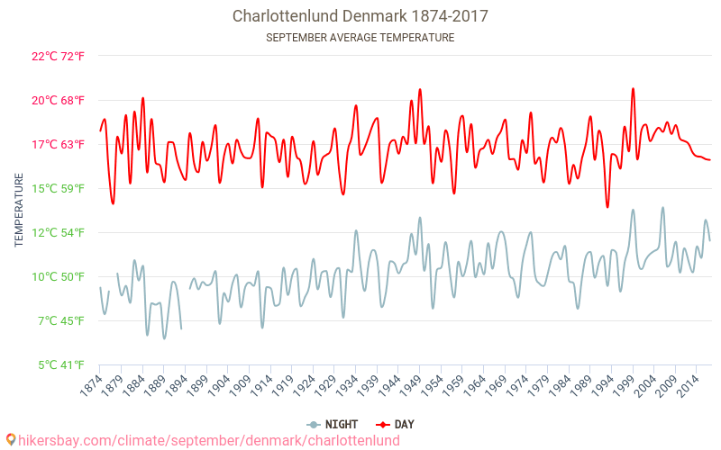 Шарлоттенлунн - Изменение климата 1874 - 2017 Средняя температура в Шарлоттенлунн за годы. Средняя погода в сентябре. hikersbay.com