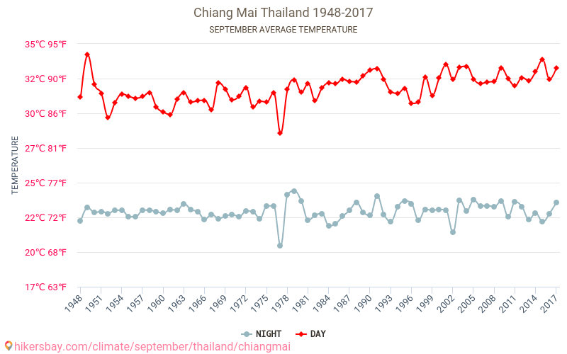 تشيانغ مي - تغير المناخ 1948 - 2017 متوسط درجة الحرارة في تشيانغ مي على مر السنين. متوسط الطقس في سبتمبر. hikersbay.com