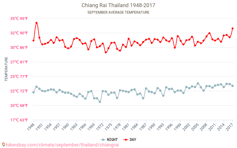 Чианграй - Изменение климата 1948 - 2017 Средняя температура в Чианграй за годы. Средняя погода в сентябре. hikersbay.com