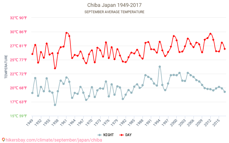 Chiba - Cambiamento climatico 1949 - 2017 Temperatura media in Chiba nel corso degli anni. Clima medio a settembre. hikersbay.com