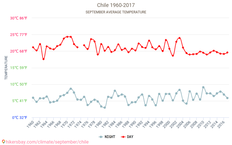 Chile - Klimatförändringarna 1960 - 2017 Medeltemperatur i Chile under åren. Genomsnittligt väder i September. hikersbay.com