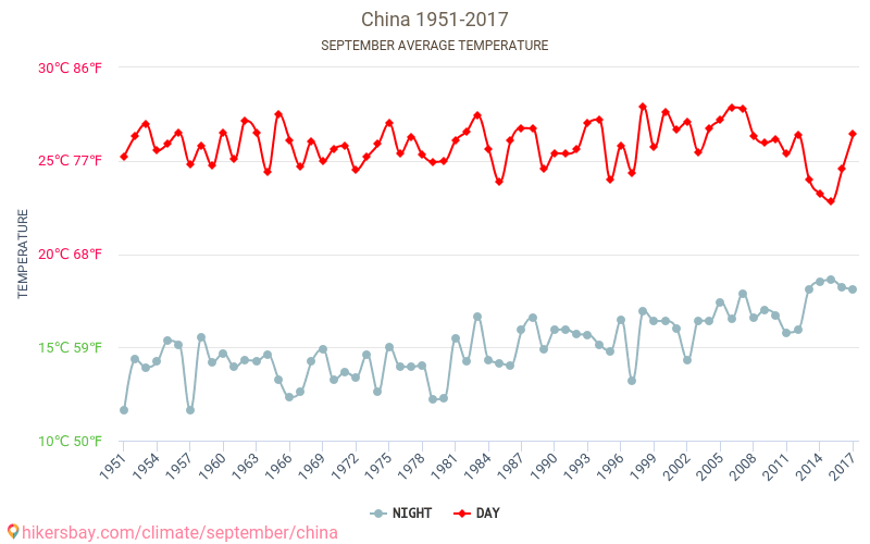 चीन - जलवायु परिवर्तन 1951 - 2017 चीन में वर्षों से औसत तापमान। सितम्बर में औसत मौसम। hikersbay.com