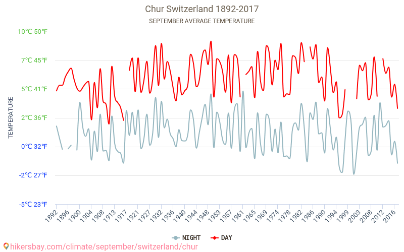 庫爾 - 气候变化 1892 - 2017 庫爾 多年来的平均温度。 9月 的平均天气。 hikersbay.com