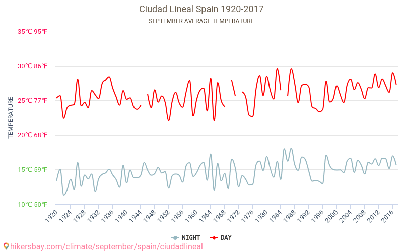 Ciudad Lineal - Klimaændringer 1920 - 2017 Gennemsnitstemperatur i Ciudad Lineal over årene. Gennemsnitligt vejr i September. hikersbay.com