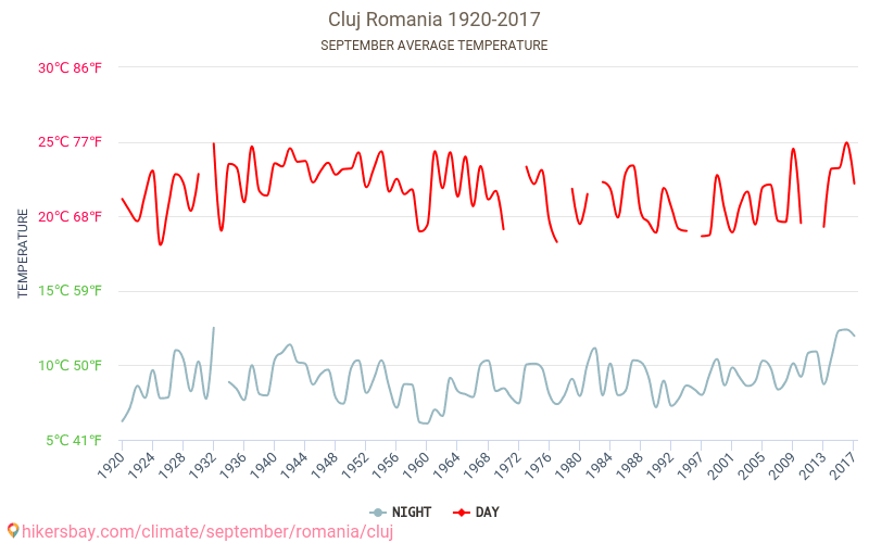 Cluj-Napoca - Climáticas, 1920 - 2017 Temperatura média em Cluj-Napoca ao longo dos anos. Clima médio em Setembro. hikersbay.com