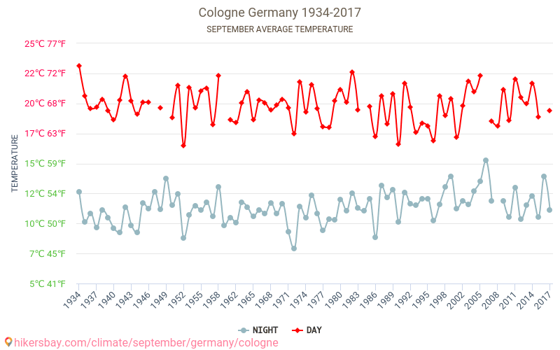Кьолн - Климата 1934 - 2017 Средна температура в Кьолн през годините. Средно време в Септември. hikersbay.com