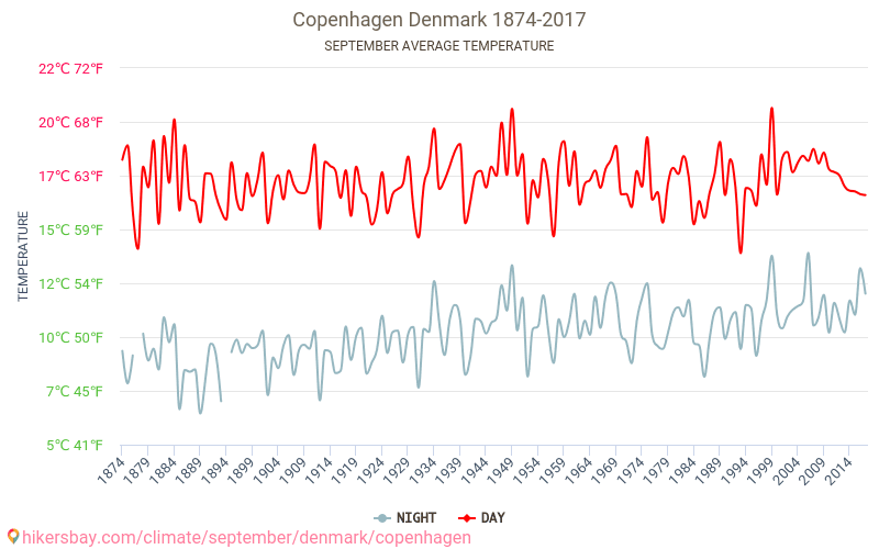 Kopenhagen - Klimawandel- 1874 - 2017 Durchschnittliche Temperatur im Kopenhagen im Laufe der Jahre. Durchschnittliche Wetter in September. hikersbay.com