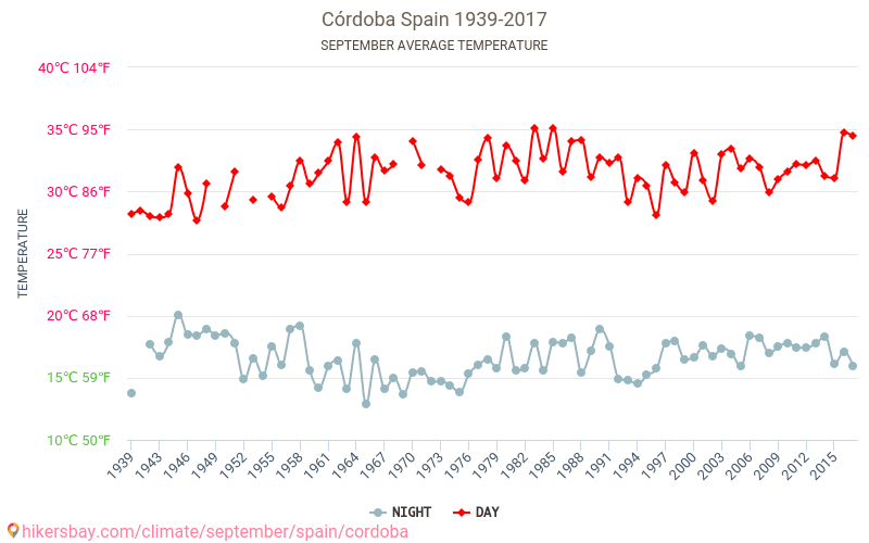 Kordoba - Zmiany klimatu 1939 - 2017 Średnie temperatury w Cordobie w ubiegłych latach. Historyczna średnia pogoda we wrześniu. hikersbay.com