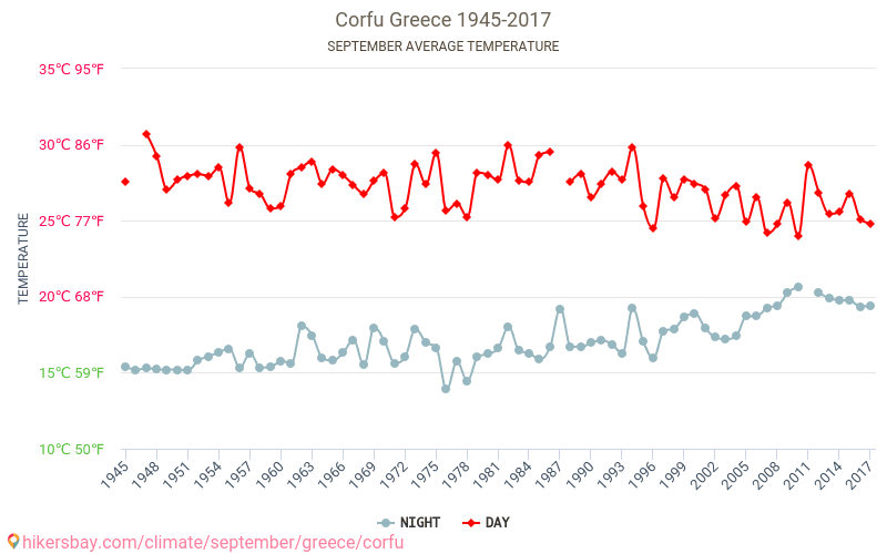 Corfu Weather in September in Corfu, Greece 2020