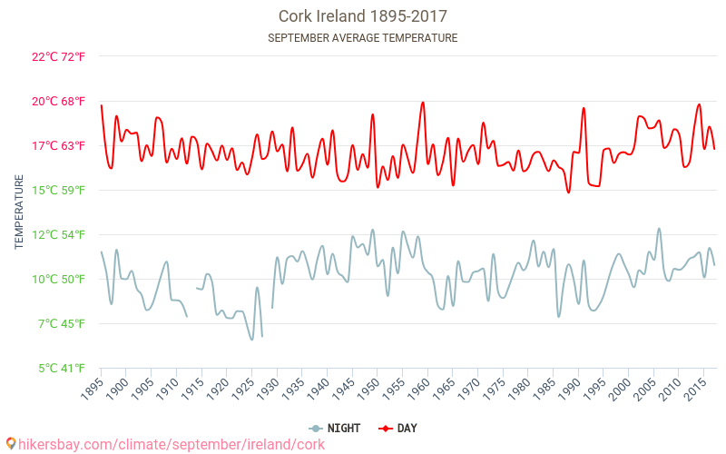 Cork - Klimatické změny 1895 - 2017 Průměrná teplota v Cork během let. Průměrné počasí v Září. hikersbay.com