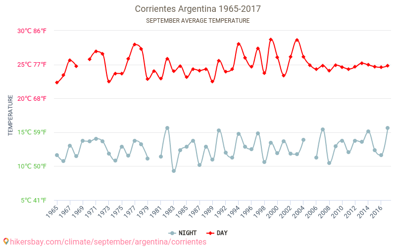 Corrientes - Klimata pārmaiņu 1965 - 2017 Vidējā temperatūra Corrientes gada laikā. Vidējais laiks Septembris. hikersbay.com