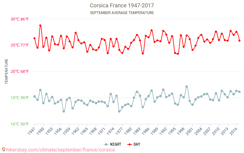 Korsika - Klimaendringer 1947 - 2017 Gjennomsnittstemperaturen i Korsika gjennom årene. Gjennomsnittlige været i September. hikersbay.com