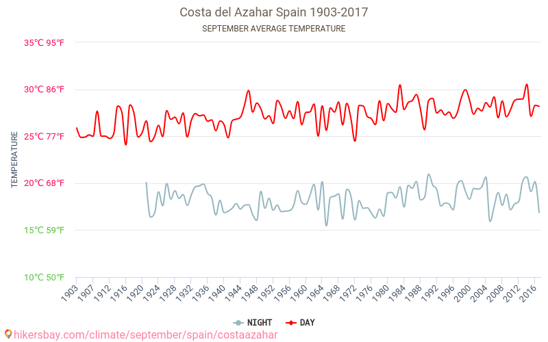 Коста Azahar - Зміна клімату 1903 - 2017 Середня температура в Коста Azahar протягом багатьох років. Середній Погодні в вересні. hikersbay.com