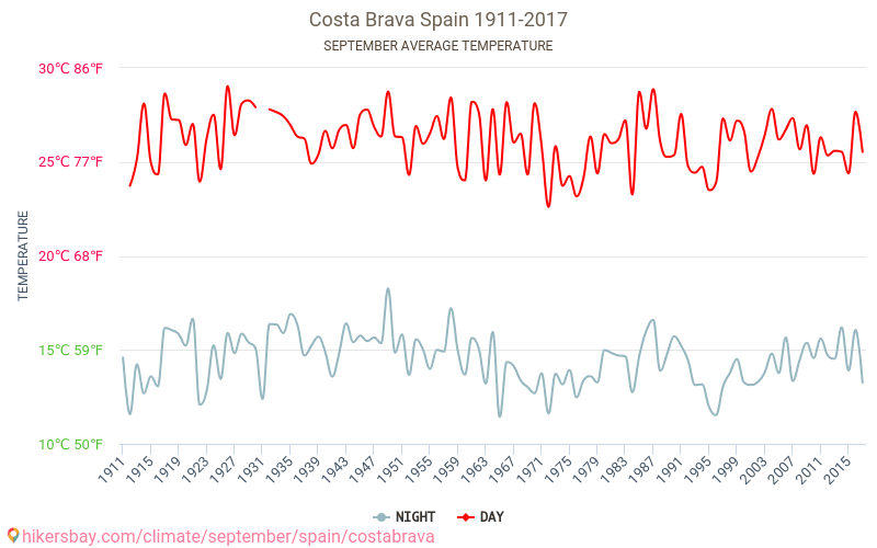 Costa Brava - Klimaendringer 1911 - 2017 Gjennomsnittstemperaturen i Costa Brava gjennom årene. Gjennomsnittlige været i September. hikersbay.com