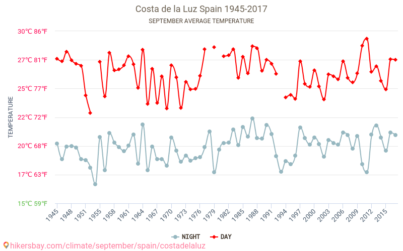 Costa de la Luz - Klimaendringer 1945 - 2017 Gjennomsnittstemperaturen i Costa de la Luz gjennom årene. Gjennomsnittlige været i September. hikersbay.com