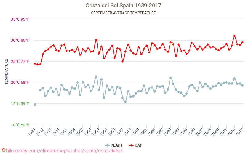 코스타델솔 - 기후 변화 1939 - 2017 수 년에 걸쳐 코스타델솔 에서 평균 온도입니다. 9 월 의 평균 날씨입니다. hikersbay.com