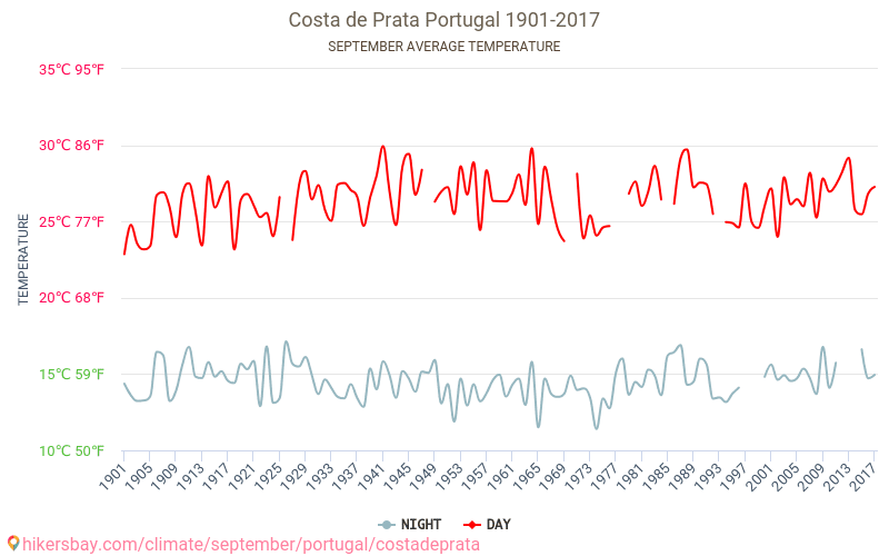 Costa de Prata - שינוי האקלים 1901 - 2017 טמפרטורה ממוצעת ב Costa de Prata במשך השנים. מזג אוויר ממוצע ב ספטמבר. hikersbay.com