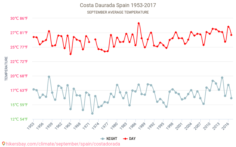 Costa Dorada - Klimaændringer 1953 - 2017 Gennemsnitstemperatur i Costa Dorada gennem årene. Gennemsnitlige vejr i September. hikersbay.com