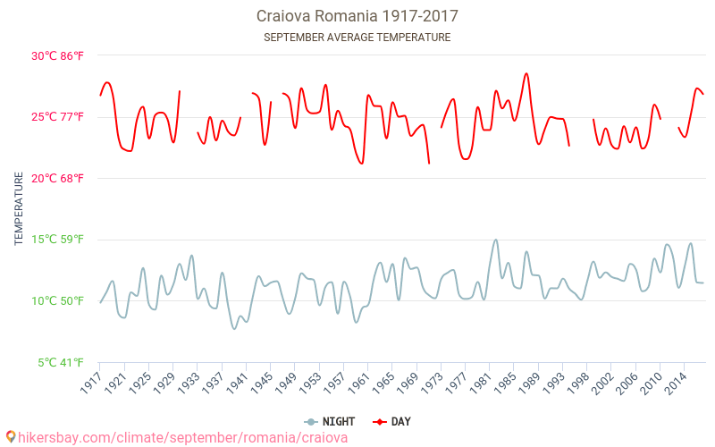 Craiova - Biến đổi khí hậu 1917 - 2017 Nhiệt độ trung bình tại Craiova qua các năm. Thời tiết trung bình tại Tháng Chín. hikersbay.com