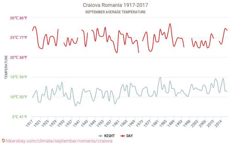 Κραϊόβα - Κλιματική αλλαγή 1917 - 2017 Μέση θερμοκρασία στην Κραϊόβα τα τελευταία χρόνια. Μέσος καιρός στο Σεπτεμβρίου. hikersbay.com