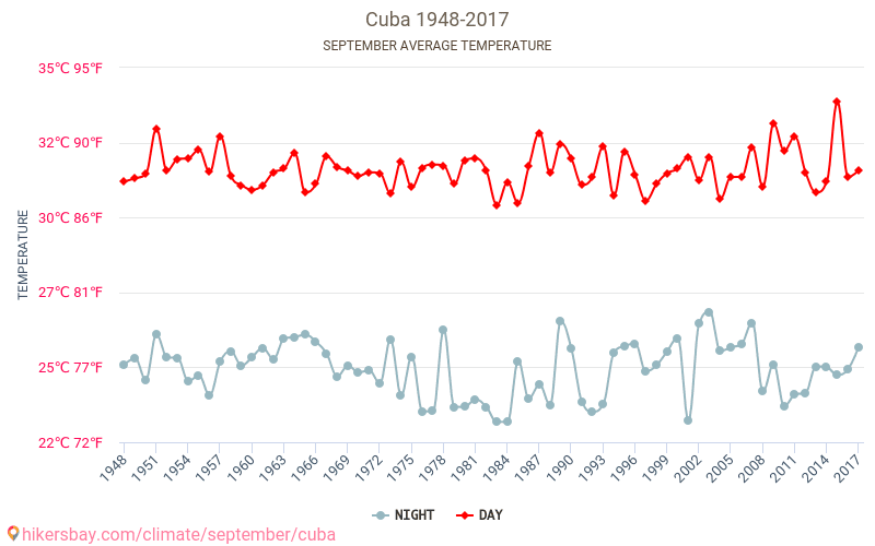 Cuba - Klimaændringer 1948 - 2017 Gennemsnitstemperatur i Cuba gennem årene. Gennemsnitlige vejr i September. hikersbay.com