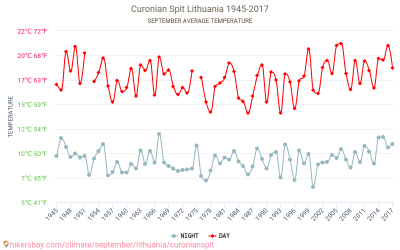 Cordonul litoral al Curlandei - Schimbările climatice 1945 - 2017 Temperatura medie în Cordonul litoral al Curlandei de-a lungul anilor. Vremea medie în Septembrie. hikersbay.com