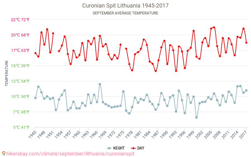 Cordonul litoral al Curlandei - Schimbările climatice 1945 - 2017 Temperatura medie în Cordonul litoral al Curlandei de-a lungul anilor. Vremea medie în Septembrie. hikersbay.com