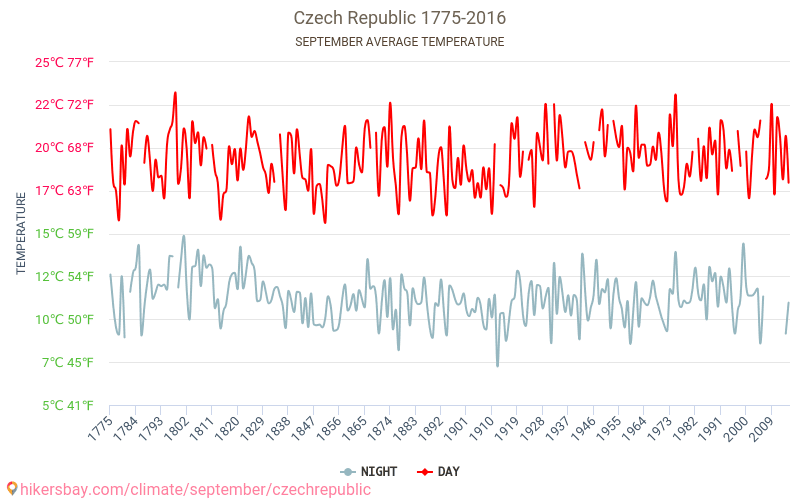 Tschechische Republik - Klimawandel- 1775 - 2016 Durchschnittliche Temperatur in Tschechische Republik über die Jahre. Durchschnittliches Wetter in September. hikersbay.com