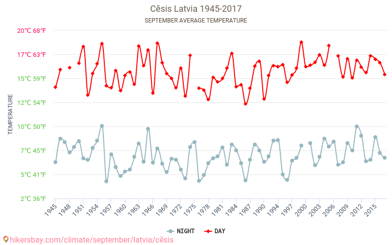 Cēsis - Klimaendringer 1945 - 2017 Gjennomsnittstemperatur i Cēsis gjennom årene. Gjennomsnittlig vær i September. hikersbay.com
