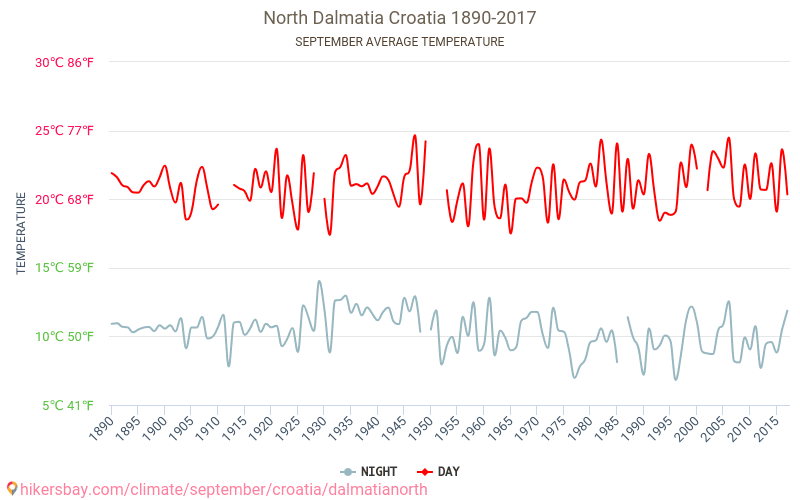 Dalmazia settentrionale - Cambiamento climatico 1890 - 2017 Temperatura media in Dalmazia settentrionale nel corso degli anni. Clima medio a settembre. hikersbay.com