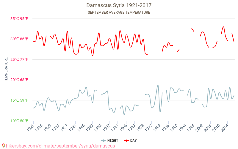 Damasco - El cambio climático 1921 - 2017 Temperatura media en Damasco a lo largo de los años. Tiempo promedio en Septiembre. hikersbay.com
