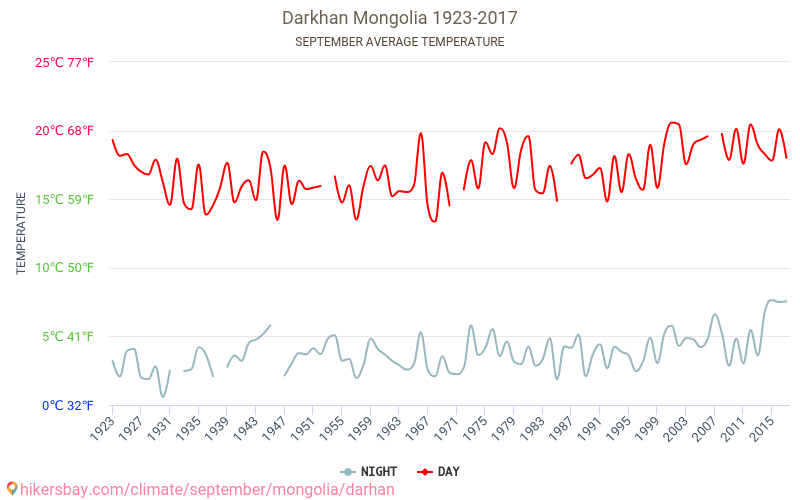 Darkhan - Zmiany klimatu 1923 - 2017 Średnie temperatury w Darkhan w ubiegłych latach. Średnia pogoda we wrześniu. hikersbay.com