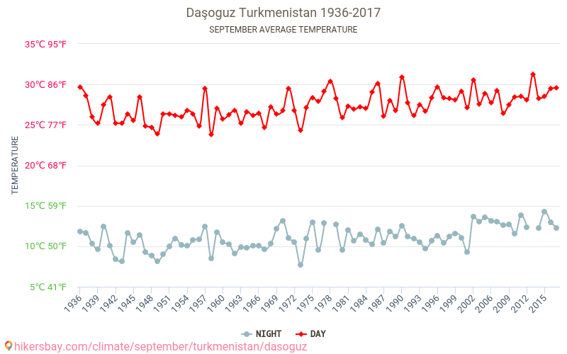 Daşoguz - Ilmastonmuutoksen 1936 - 2017 Keskimääräinen lämpötila Daşoguz vuosien ajan. Keskimääräinen sää Syyskuuta aikana. hikersbay.com