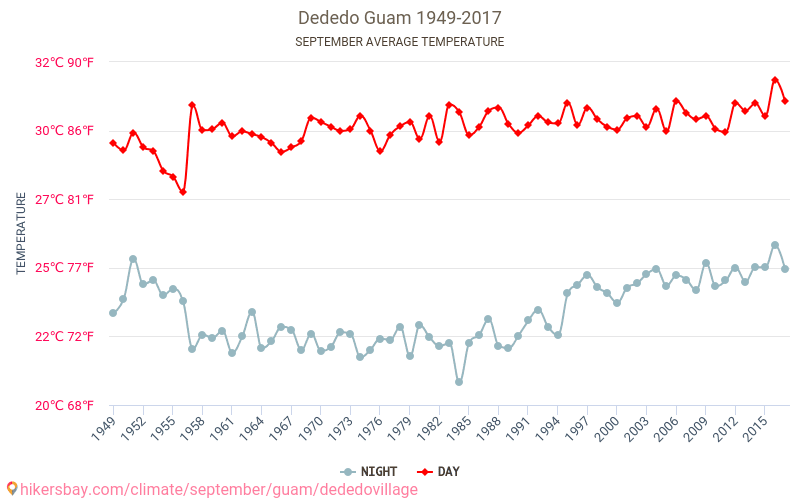 Dededo - Biến đổi khí hậu 1949 - 2017 Nhiệt độ trung bình ở Dededo trong những năm qua. Thời tiết trung bình ở Tháng Chín. hikersbay.com