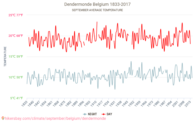 Dendermonde - Perubahan iklim 1833 - 2017 Suhu rata-rata di Dendermonde selama bertahun-tahun. Cuaca rata-rata di September. hikersbay.com