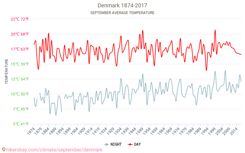 Danmark - Klimatförändringarna 1874 - 2017 Medeltemperatur i Danmark under åren. Genomsnittligt väder i September. hikersbay.com