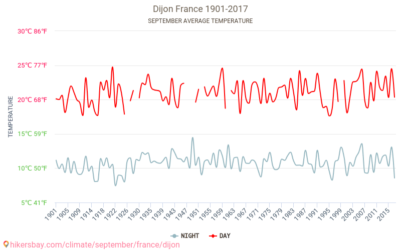 Dijon - Ilmastonmuutoksen 1901 - 2017 Keskimääräinen lämpötila Dijon vuosien ajan. Keskimääräinen sää Syyskuuta aikana. hikersbay.com