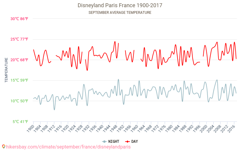 Disneyland Paris - Klimaatverandering 1900 - 2017 Gemiddelde temperatuur in Disneyland Paris door de jaren heen. Gemiddeld weer in September. hikersbay.com