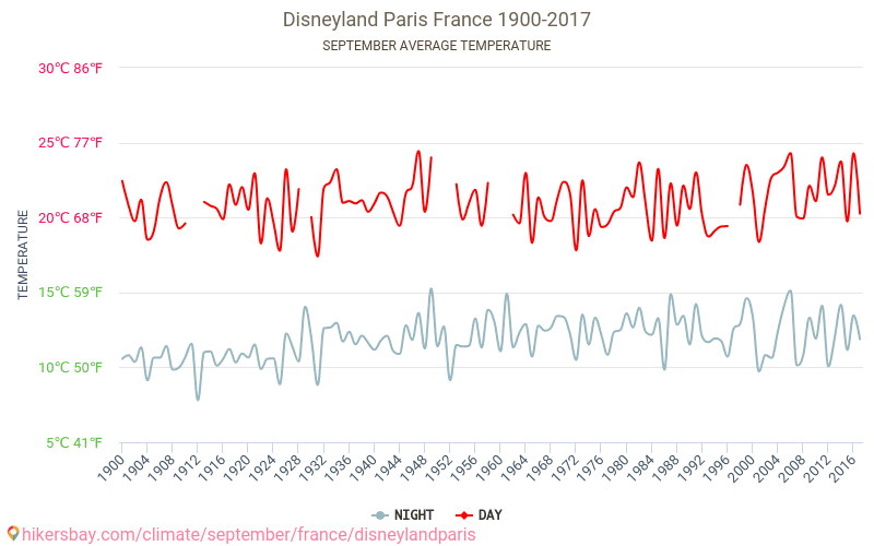 אתר הנופש דיסנילנד פריז - שינוי האקלים 1900 - 2017 טמפרטורה ממוצעת ב אתר הנופש דיסנילנד פריז במשך השנים. מזג אוויר ממוצע ב ספטמבר. hikersbay.com