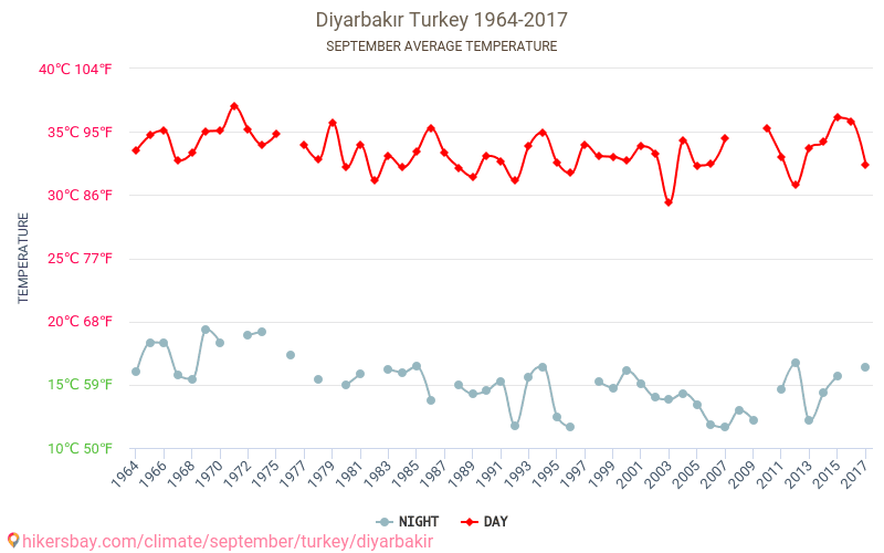 Diyarbakır - Klimawandel- 1964 - 2017 Durchschnittliche Temperatur in Diyarbakır über die Jahre. Durchschnittliches Wetter in September. hikersbay.com