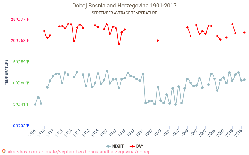 Doboj - Perubahan iklim 1901 - 2017 Suhu rata-rata di Doboj selama bertahun-tahun. Cuaca rata-rata di September. hikersbay.com